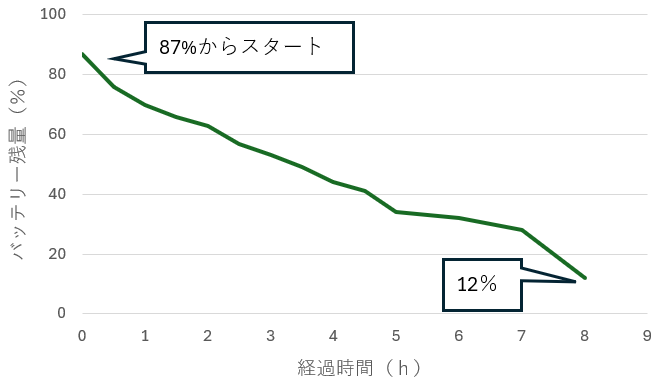 エアコン運転時間とバッテリー残量の関係